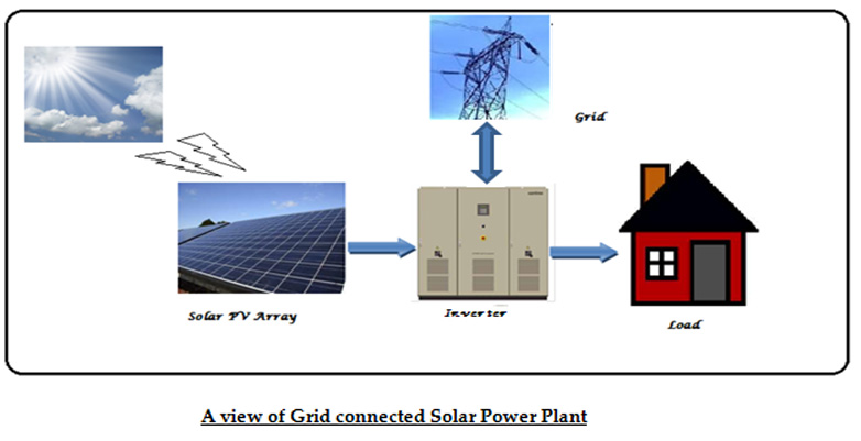 solar grid view